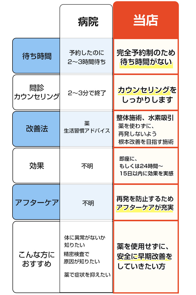 病院との違い